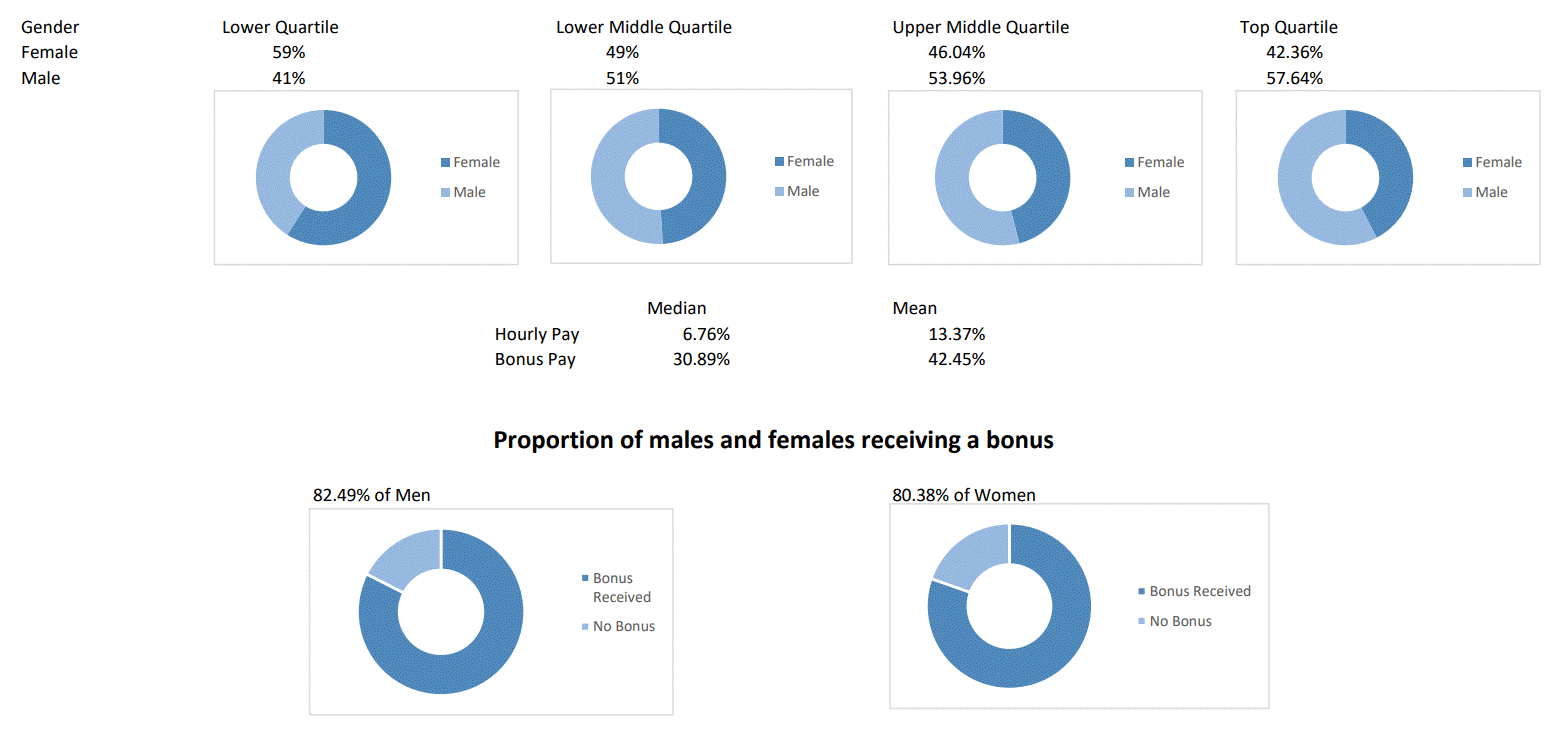 gender pay chart